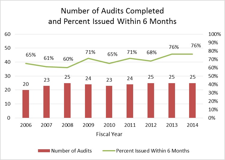 audit completion and percent in 6 months